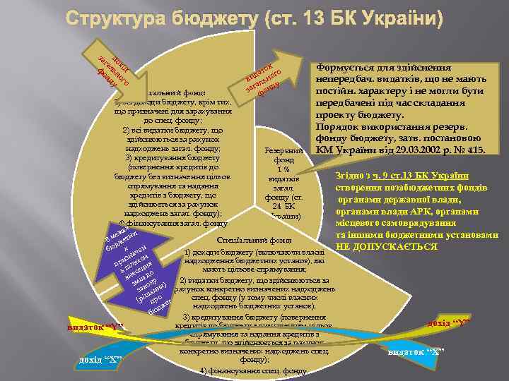 Структура бюджету (ст. 13 БК України) за д га ох ф ль ід он