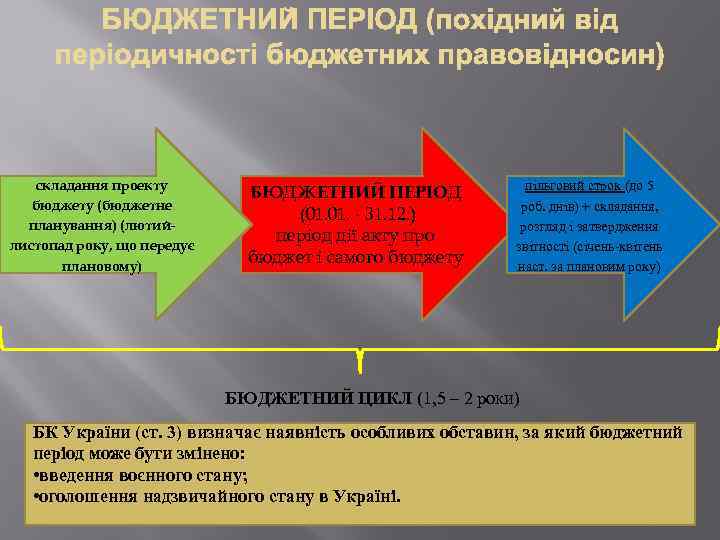 складання проекту бюджету (бюджетне планування) (лютийлистопад року, що передує плановому) БЮДЖЕТНИЙ ПЕРІОД (01. -