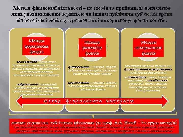 Методи фінансової діяльності – це засоби та прийоми, за допомогою яких уповноважений державою чи