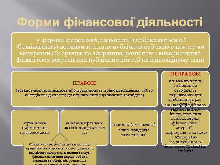 у формах фінансової діяльності, відображаються дії (бездіяльність) держави та інших публічних суб’єктів в цілому