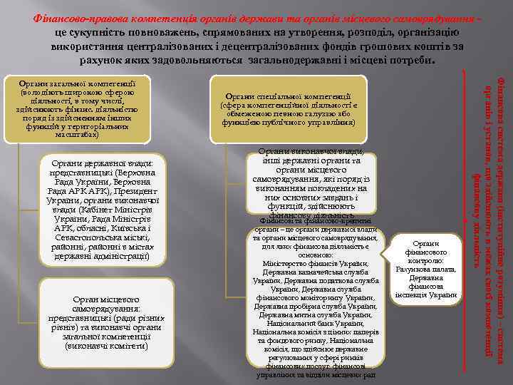 Фінансово-правова компетенція органів держави та органів місцевого самоврядування це сукупність повноважень, спрямованих на утворення,