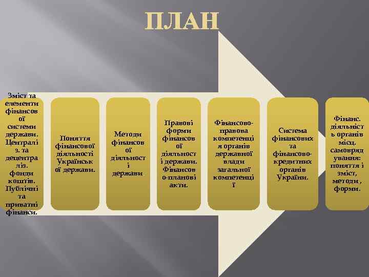 Зміст та елементи фінансов ої системи держави. Централі з. та децентра ліз. фонди коштів.