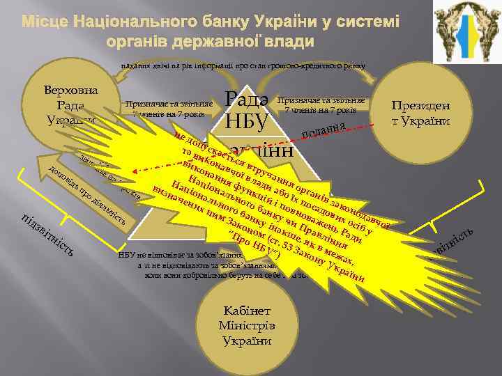 Місце Національного банку України у системі органів державної влади надання двічі на рік інформації