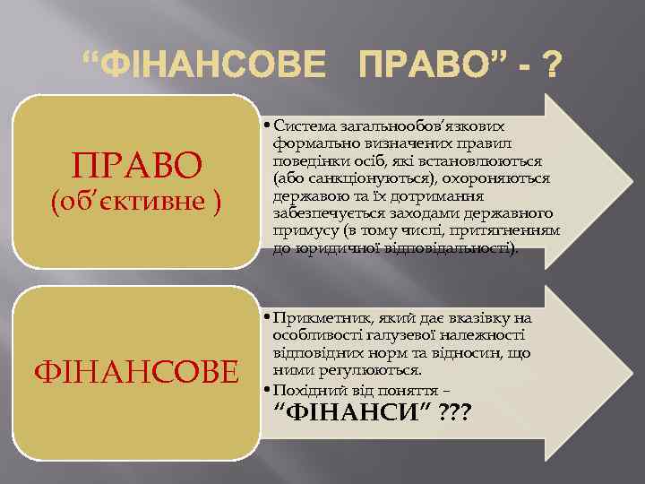 ПРАВО (об’єктивне ) ФІНАНСОВЕ • Система загальнообов’язкових формально визначених правил поведінки осіб, які встановлюються