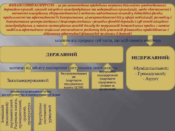 ФІНАНСОВИЙ КОНТРОЛЬ – це регламентована правовими нормами діяльність уповноважених державою органів, органів місцевого самоврядування