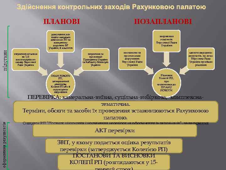 ПЛАНОВІ ПОЗАПЛАНОВІ підстави урахування усіх видів і напрямів діяльності РП та конкретних доручень ВР