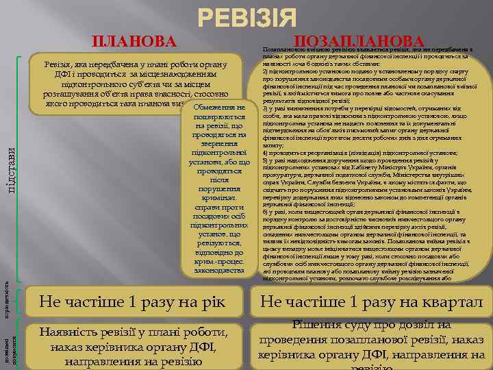 ПЛАНОВА ПОЗАПЛАНОВА дозвільні документи періодичність підстави Ревізія, яка передбачена у плані роботи органу ДФІ