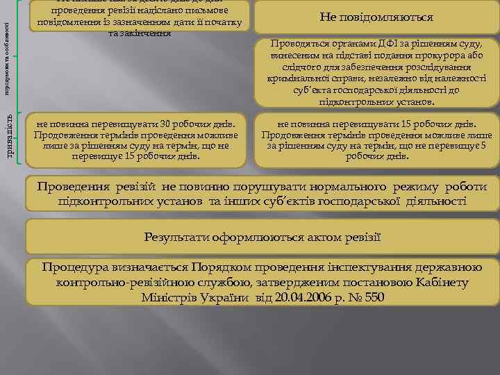 передумови та особливості тривалість Не пізніше ніж за десять днів до дня проведення ревізії