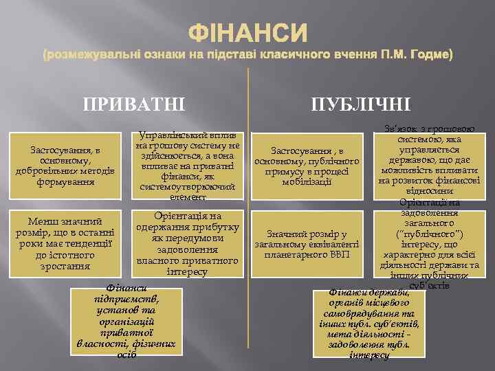 ПРИВАТНІ Застосування, в основному, добровільних методів формування Управлінський вплив на грошову систему не здійснюється,