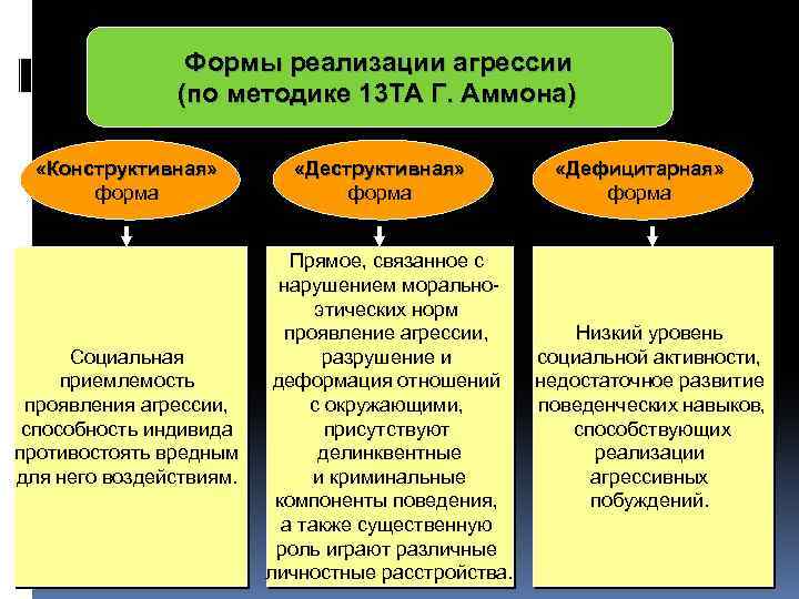 Методика 13. Конструктивная агрессия примеры. Компоненты агрессивности. Поведенческие компоненты агрессии. Агрессивные компоненты.