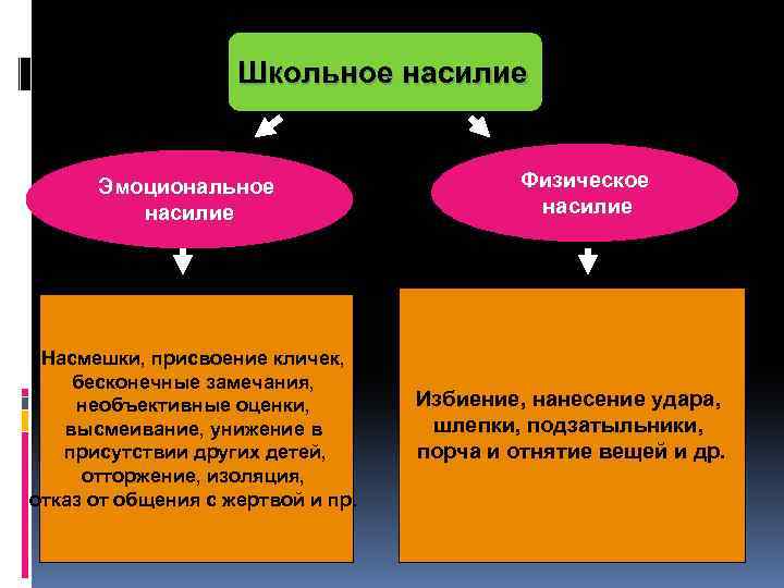 Школьное насилие Эмоциональное насилие Насмешки, присвоение кличек, бесконечные замечания, необъективные оценки, высмеивание, унижение в