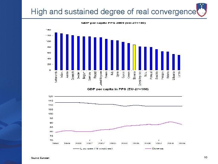 High and sustained degree of real convergence Source: Eurostat 10 