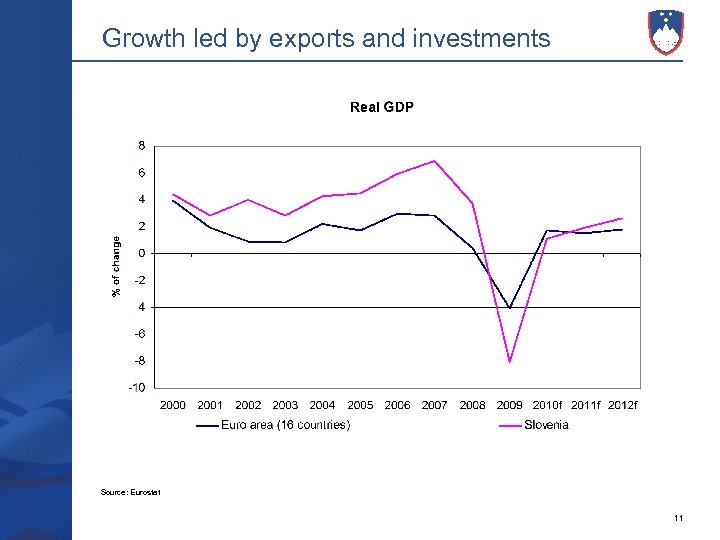 Growth led by exports and investments Source: Eurostat 11 