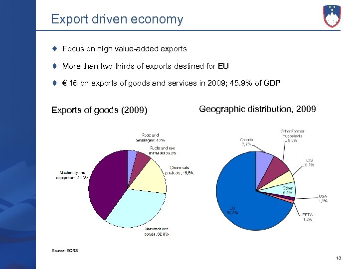 Export driven economy Focus on high value-added exports More than two thirds of exports
