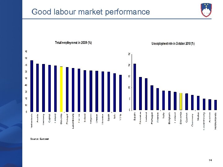 Good labour market performance Source: Eurostat 14 