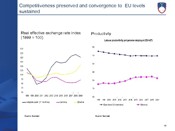 Competitiveness preserved and convergence to EU levels sustained Real effective exchange rate index (1999