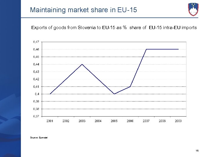 Maintaining market share in EU-15 Exports of goods from Slovenia to EU-15 as %