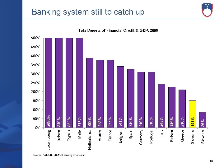 50% 0% Slovakia 86% Slovenia 151% Greece 210% Finland 226% Italy 243% Portugal 310%