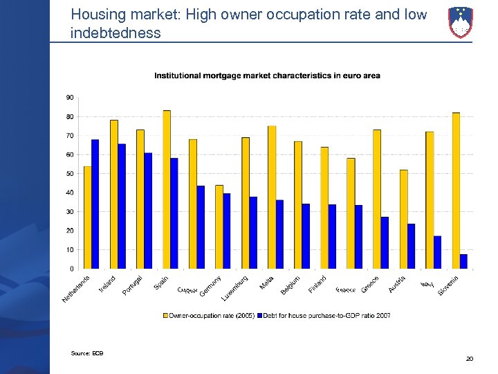 Housing market: High owner occupation rate and low indebtedness Source: ECB 20 