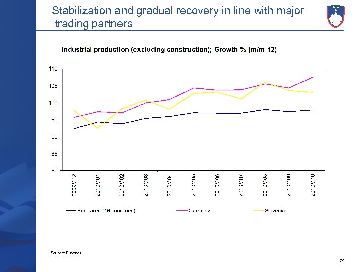 Stabilization and gradual recovery in line with major trading partners Source: Eurostat 24 