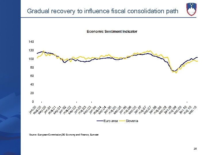 Gradual recovery to influence fiscal consolidation path Source: European Commission, DG Economy and Finance,