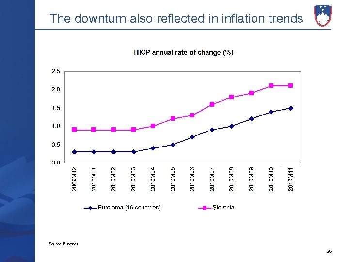 The downturn also reflected in inflation trends Source: Eurostat 26 