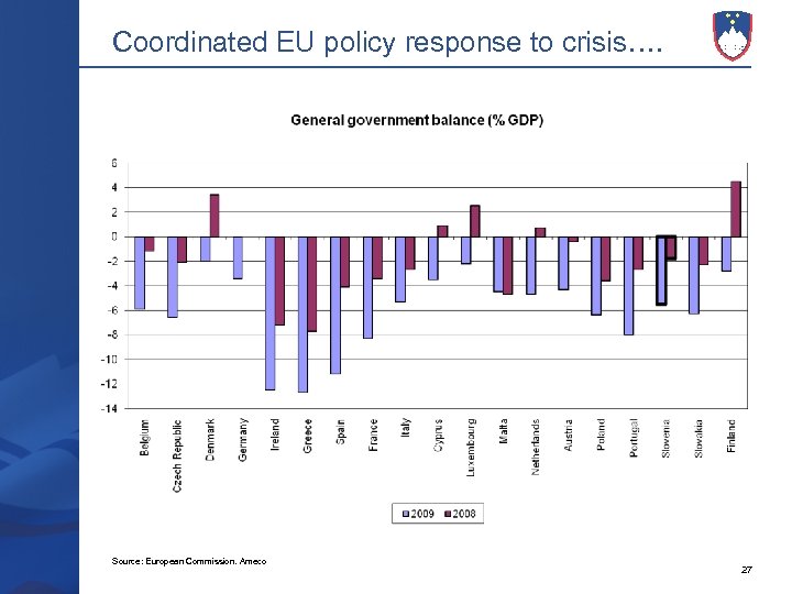 Coordinated EU policy response to crisis…. Source: European Commission. Ameco 27 