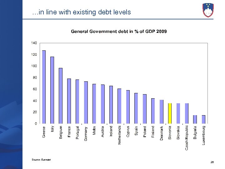 …in line with existing debt levels Source: Eurostat 28 