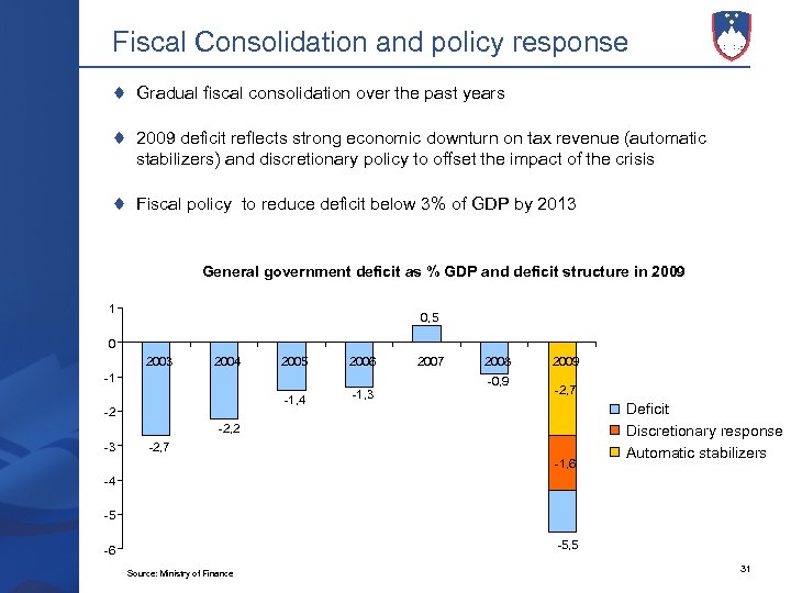 Fiscal Consolidation and policy response Gradual fiscal consolidation over the past years 2009 deficit