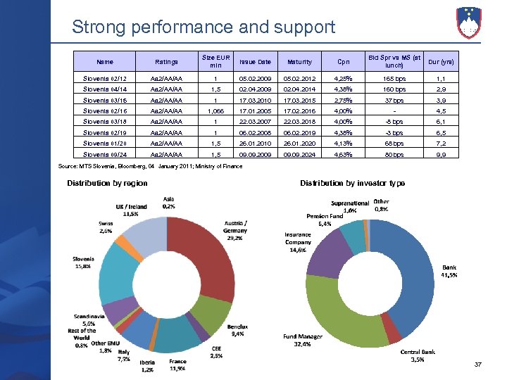 Strong performance and support Name Ratings Size EUR mln Issue Date Maturity Cpn Bid