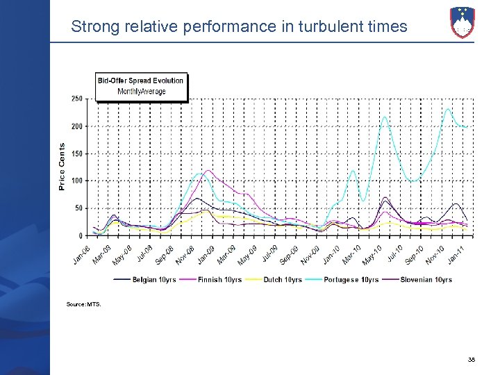 Strong relative performance in turbulent times Source: MTS. 38 