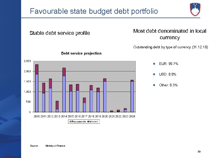 Favourable state budget debt portfolio Stable debt service profile Most debt denominated in local