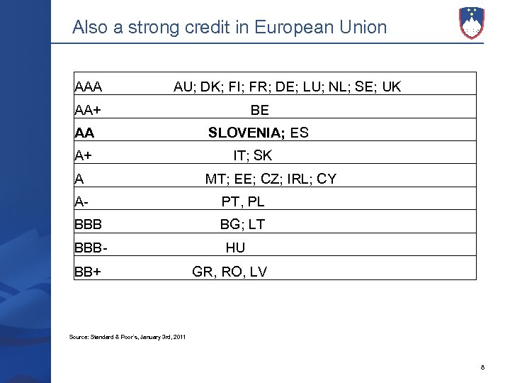 Also a strong credit in European Union AAA AU; DK; FI; FR; DE; LU;