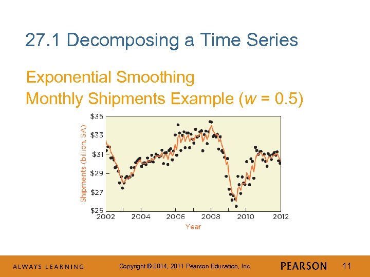 27. 1 Decomposing a Time Series Exponential Smoothing Monthly Shipments Example (w = 0.
