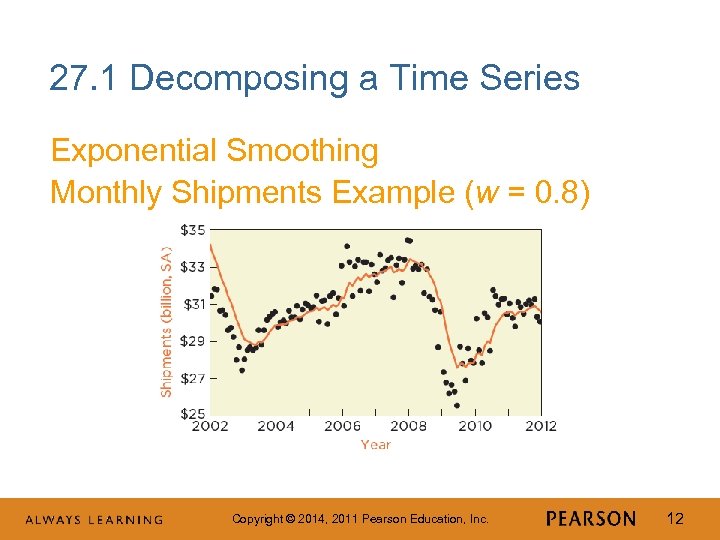 27. 1 Decomposing a Time Series Exponential Smoothing Monthly Shipments Example (w = 0.