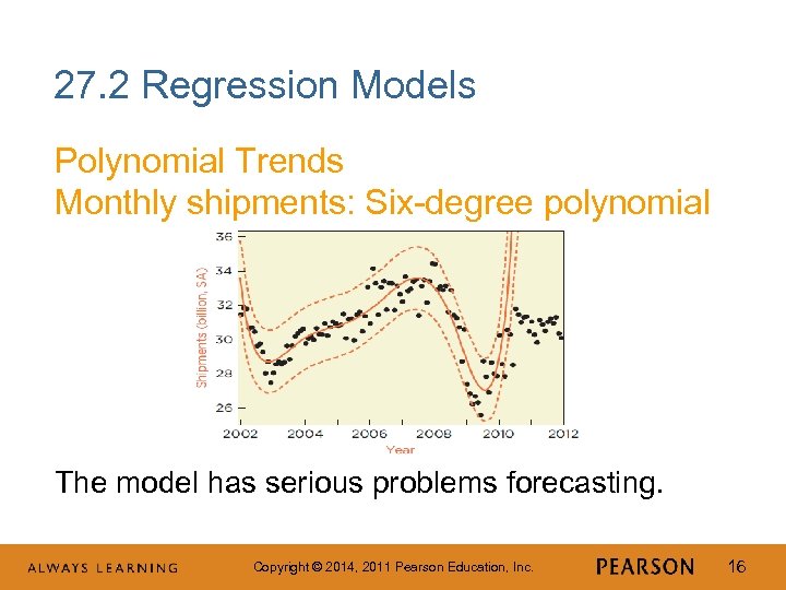 27. 2 Regression Models Polynomial Trends Monthly shipments: Six-degree polynomial The model has serious