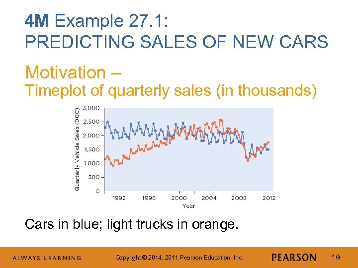 4 M Example 27. 1: PREDICTING SALES OF NEW CARS Motivation – Timeplot of