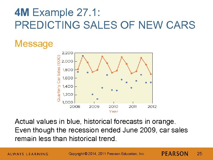 4 M Example 27. 1: PREDICTING SALES OF NEW CARS Message Actual values in