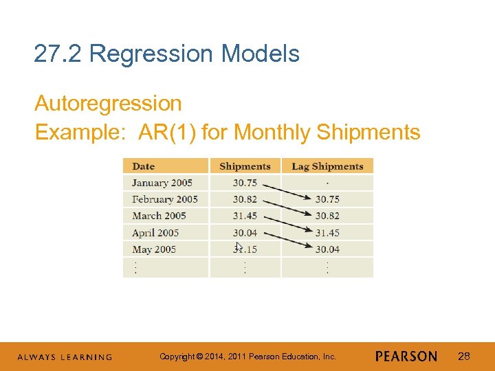27. 2 Regression Models Autoregression Example: AR(1) for Monthly Shipments Copyright © 2014, 2011