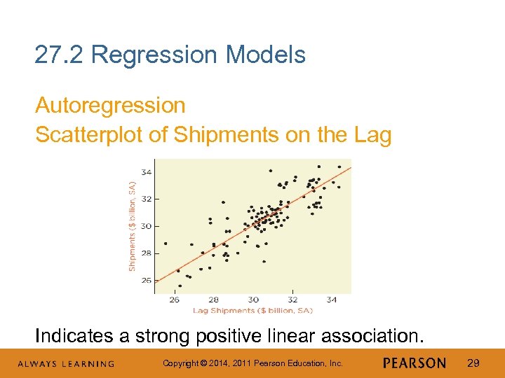 27. 2 Regression Models Autoregression Scatterplot of Shipments on the Lag Indicates a strong