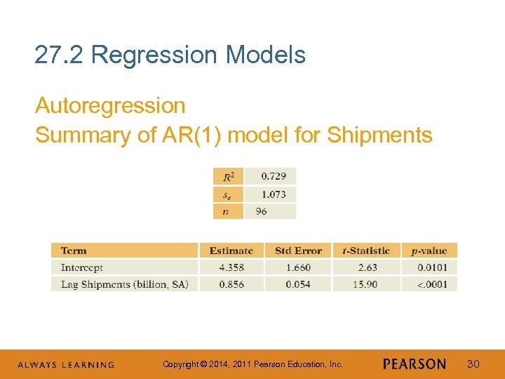 27. 2 Regression Models Autoregression Summary of AR(1) model for Shipments Copyright © 2014,