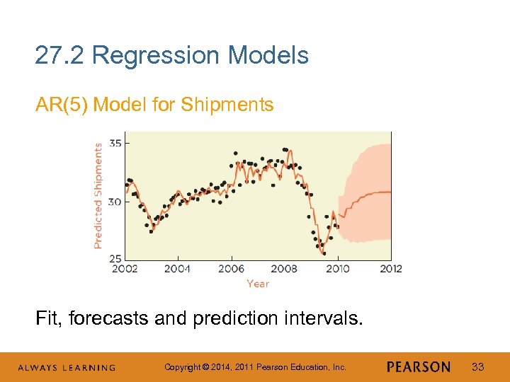 27. 2 Regression Models AR(5) Model for Shipments Fit, forecasts and prediction intervals. Copyright