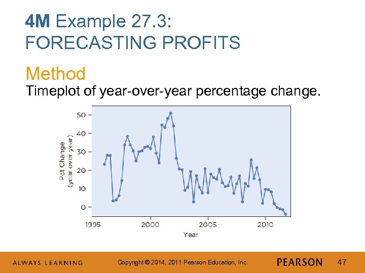 4 M Example 27. 3: FORECASTING PROFITS Method Timeplot of year-over-year percentage change. Copyright