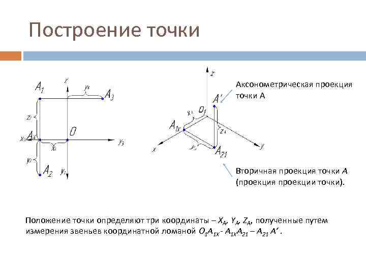 Построение точки Аксонометрическая проекция точки А Вторичная проекция точки А (проекция проекции точки). Положение