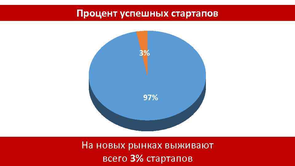Процент успешных стартапов 3% 97% На новых рынках выживают всего 3% стартапов 