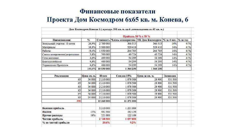 Финансовые показатели Проекта Дом Космодром 6 х65 кв. м. Конева, 6 