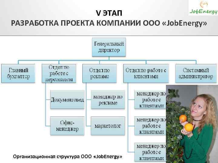 V ЭТАП РАЗРАБОТКА ПРОЕКТА КОМПАНИИ ООО «Job. Energy» Организационная структура ООО «Job. Energy» 