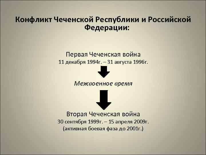 Конфликт Чеченской Республики и Российской Федерации: Первая Чеченская война 11 декабря 1994 г. –
