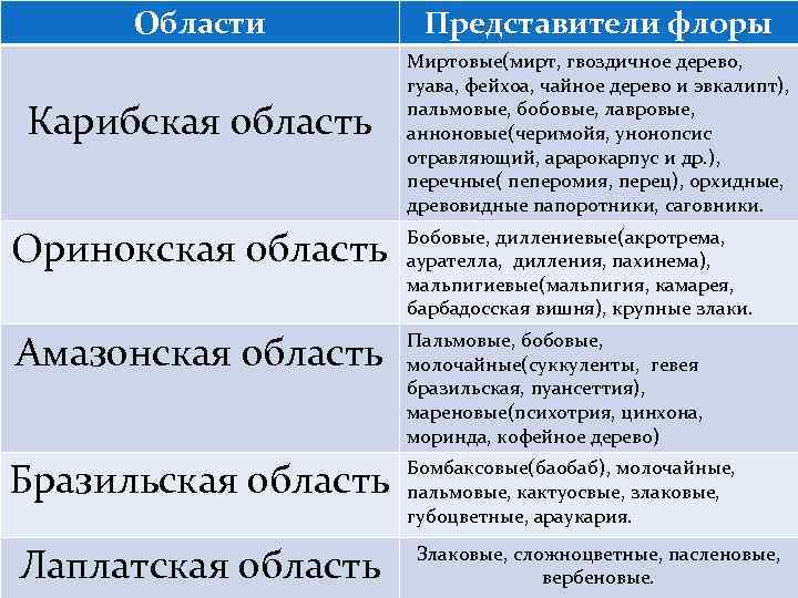 Области Карибская область Представители флоры Миртовые(мирт, гвоздичное дерево, гуава, фейхоа, чайное дерево и эвкалипт),