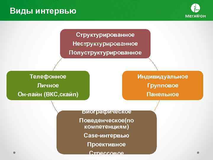 Виды интервью. Виды собеседований. Виды интервью схема. Структурированное интервью по компетенциям.